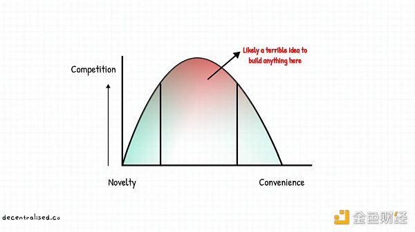 如何建立市场护城河？重新审视 Web3 时代的聚合理论-第5张图片-芝麻交易所下载